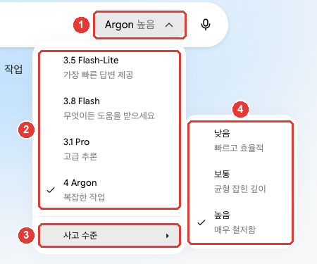 모델 버튼을 누른 메뉴. ① 모델 버튼 「Argon 높음」, ② 모델 목록 「3.5 Flash-Lite — 가장 빠른 답변 제공」「3.8 Flash — 무엇이든 도움을 받으세요」「3.1 Pro — 고급 추론」「4 Argon — 복잡한 작업」(체크 표시), ③ 「사고 수준」, ④ 펼친 사고 수준 「낮음 — 빠르고 효율적」「보통 — 균형 잡힌 깊이」「높음 — 매우 철저함」(체크 표시)에 빨간 번호가 붙어 있다