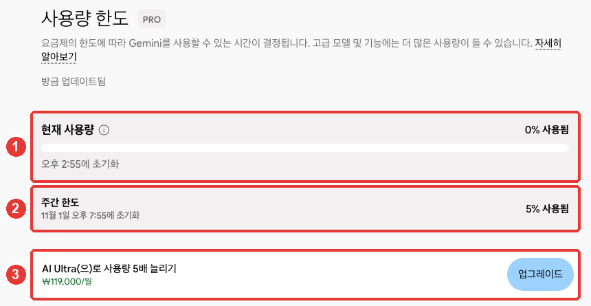 설정 → 「사용량 한도」 화면. 제목 옆에 요금제 표시 「PRO」, ① 「현재 사용량」 막대와 「오후 2:55에 초기화」, ② 「주간 한도」와 「11월 1일 오후 7:55에 초기화」, ③ 「AI Ultra(으)로 사용량 5배 늘리기 · ₩119,000/월」과 「업그레이드」 버튼에 빨간 번호가 붙어 있다