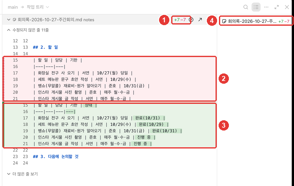 바뀐 내용 칸. ① 바뀐 줄 수 「+7 −7」, ② 지워진 줄(빨강), ③ 새로 생긴 줄(초록, 「상태」 칸과 「완료(10/31)」 등), ④ 바뀐 파일 목록에 빨간 번호가 붙어 있다