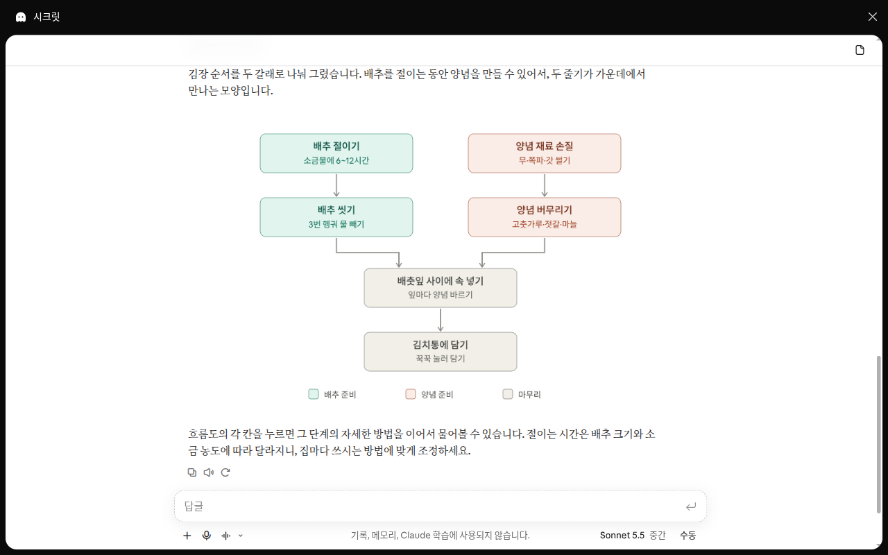 대화 안에 그려진 김장 흐름도. 배추 절이기 → 배추 씻기 줄과 양념 재료 손질 → 양념 버무리기 줄이 가운데 「배춧잎 사이에 속 넣기」에서 만나고, 마지막이 「김치통에 담기」다