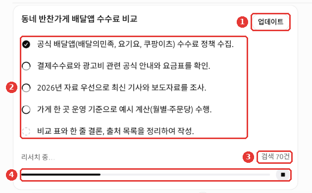 조사가 진행 중인 카드. ① 「업데이트」 버튼, ② 끝난 단계는 체크 표시, ③ 지금까지 한 검색 수 「검색 70건」, ④ 진행 막대와 멈춤 버튼