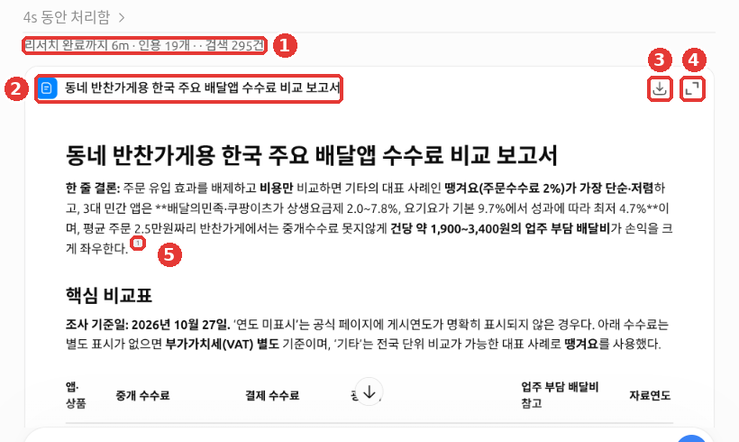 완성된 보고서. ① 「리서치 완료까지 6m · 인용 19개 · 검색 295건」, ② 보고서 제목, ③ 내려받기 버튼, ④ 크게 보기 버튼, ⑤ 문장 끝의 인용 번호