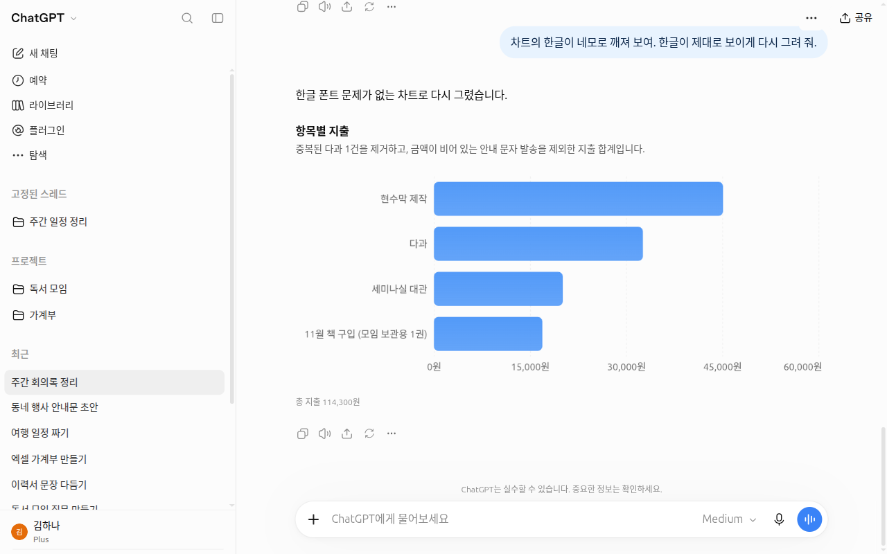 다시 그린 항목별 지출 막대 차트. 현수막 제작 45,000원, 다과 32,500원, 세미나실 대관 20,000원, 11월 책 구입 16,800원이고 아래에 총 지출 114,300원이 있다